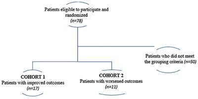 Peripheral Blood Biomarkers Associated With Improved Functional Outcome in Patients With Chronic Left Ventricular Dysfunction: A Biorepository Evaluation of the FOCUS-CCTRN Trial